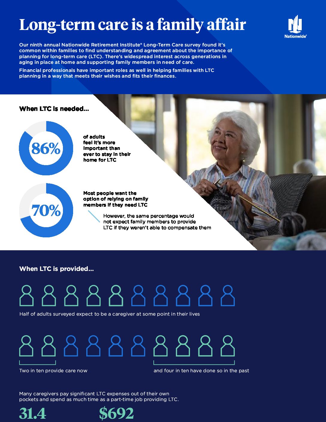 Nationwide Infographic - Long Term Care is a Family Affair